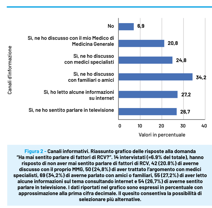 Grafico a barre orizzontali dei canali informativi sui fattori di RCV: No 6,9%; discussione con MMG 20,8%; con medici specialisti 24,8%; con familiari o amici 34,2%; informazioni da internet 27,2%; televisione 26,7%.