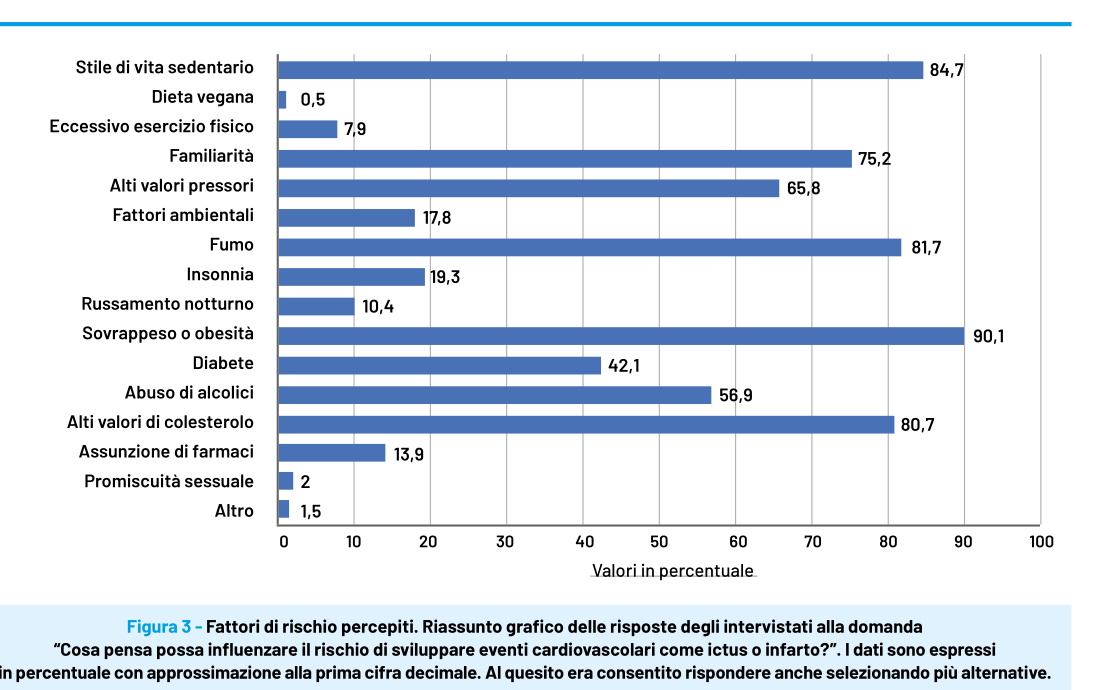 Grafico a barre orizzontali dei fattori di rischio percepiti: sovrappeso/obesità 90,1%; stile di vita sedentario 84,7%; fumo 81,7%; alti valori di colesterolo 80,7%; familiarità 75,2%; alti valori pressori 65,8%; abuso di alcolici 56,9%; diabete 42,1%; insonnia 19,3%; fattori ambientali 17,8%; assunzione di farmaci 13,9%; russamento notturno 10,4%; eccessivo esercizio fisico 7,9%; promiscuità sessuale 2%; altro 1,5%; dieta vegana 0,5%.