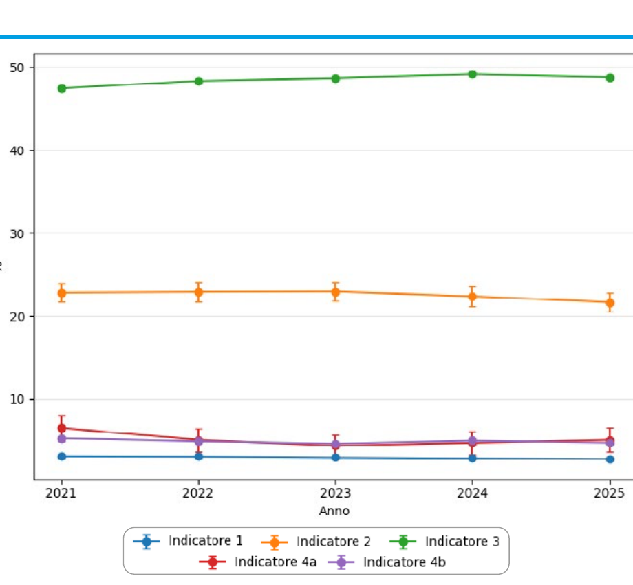 Grafico a linee con barre di errore che mostra il trend quinquennale 2021–2025 di cinque indicatori: prevalenza di soggetti ad alto rischio in prevenzione primaria (Indicatore 1, ~3%), trattamento con ASA in prevenzione primaria (Indicatore 2, ~22%), trattamento con ASA in prevenzione secondaria (Indicatore 3, ~48%), aderenza in prevenzione primaria (Indicatore 4a, ~5%) e aderenza in prevenzione secondaria (Indicatore 4b, ~5%).
