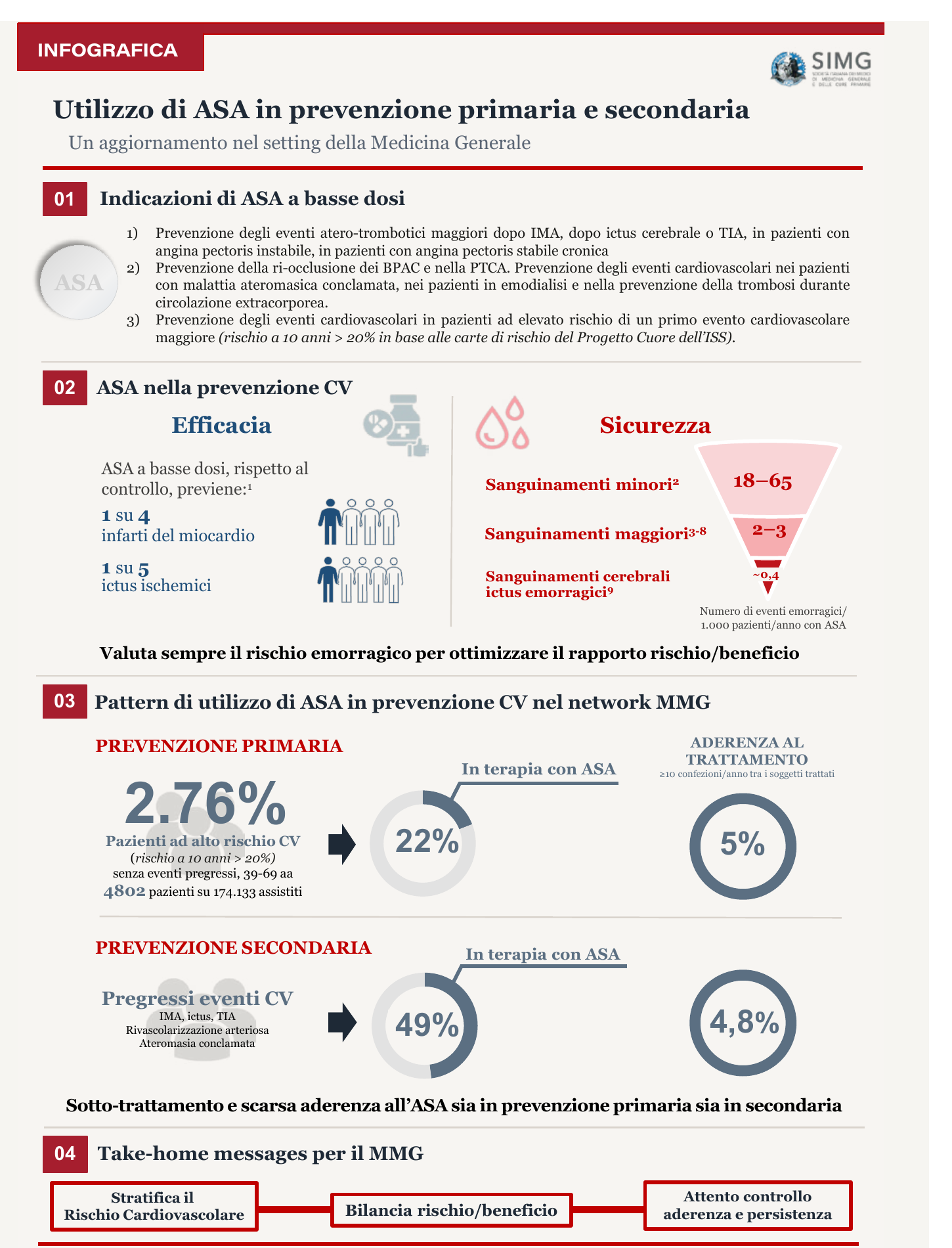 Infografica SIMG riassuntiva: indicazioni dell'ASA a basse dosi (prevenzione di eventi atero-trombotici post-IMA/ictus/TIA, prevenzione di ri-occlusione di BPAC e PTCA, prevenzione di eventi CV in pazienti ad alto rischio), efficacia (1 infarto su 4 e 1 ictus ischemico su 5 prevenuti) e sicurezza (18–65 sanguinamenti minori, 2–3 sanguinamenti maggiori, ~0,4 sanguinamenti cerebrali per 1.000 pazienti/anno con ASA), pattern di utilizzo nel network MMG (2,76% di pazienti ad alto rischio in prevenzione primaria, di cui il 22% in terapia con ASA e aderenza del 5%; in prevenzione secondaria 49% in terapia con ASA e aderenza del 4,8%) e take-home messages per il MMG (stratificare il rischio CV, bilanciare rischio/beneficio, controllare aderenza e persistenza).