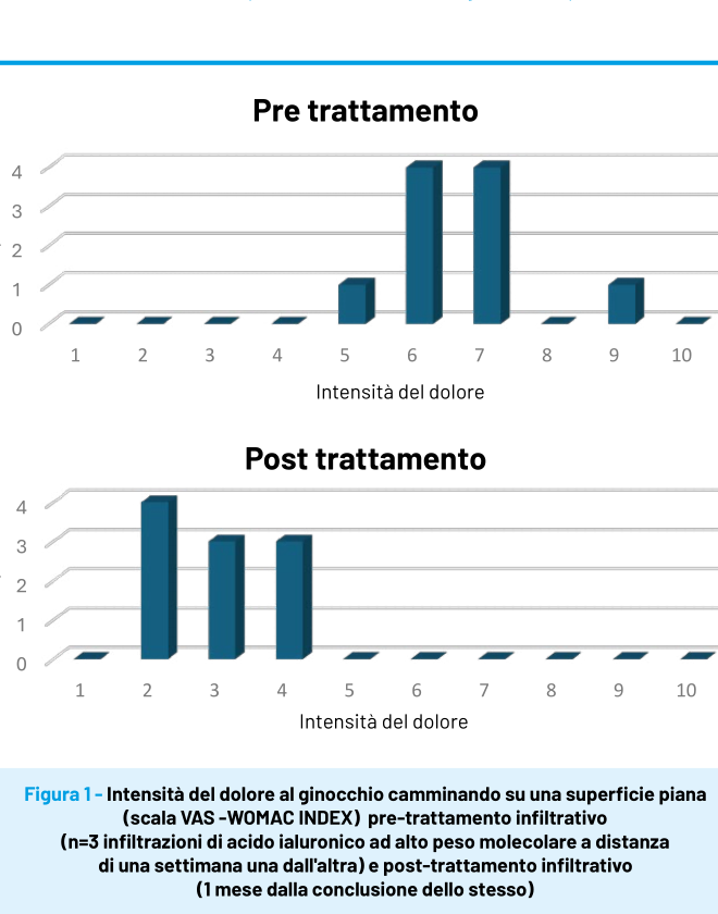 Grafici a barre del numero di pazienti per intensità del dolore al ginocchio camminando su superficie piana (scala 1-10) prima e dopo il ciclo di infiltrazioni: pre-trattamento concentrato sui valori 5-9, post-trattamento spostato su valori 2-4.