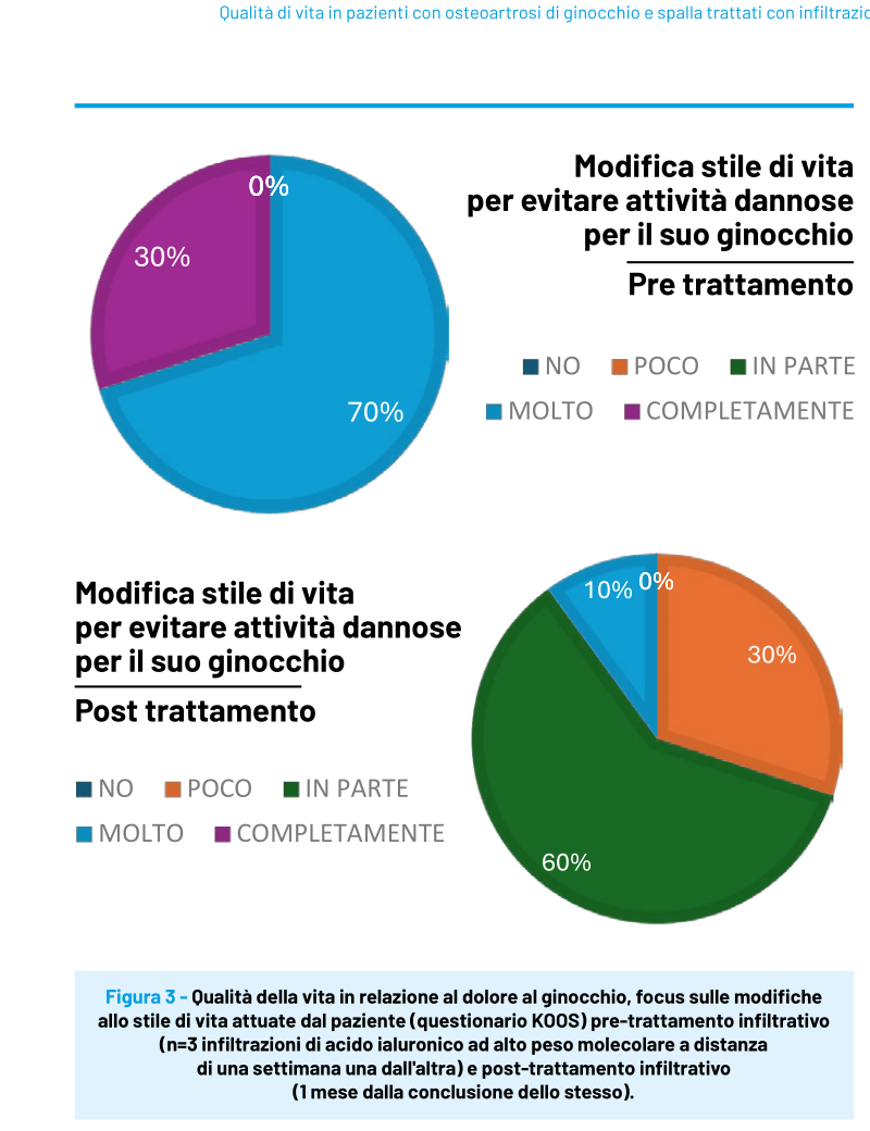 Due grafici a torta (questionario KOOS) sulle modifiche allo stile di vita per evitare attività dannose per il ginocchio: pre-trattamento con 70% «molto» e 30% «completamente»; post-trattamento con 60% «in parte», 30% «poco», 10% «no».