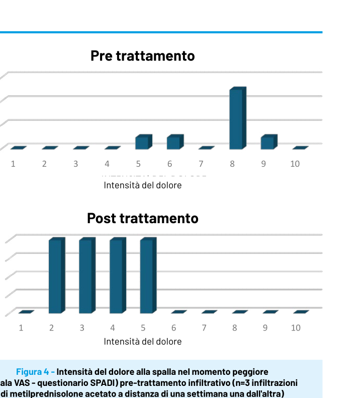 Grafici a barre del numero di pazienti per intensità del dolore alla spalla nel momento peggiore (scala 1-10) prima e dopo il ciclo di infiltrazioni di metilprednisolone: pre-trattamento concentrato sui valori 5-9 (con picco a 8), post-trattamento sui valori 2-5.