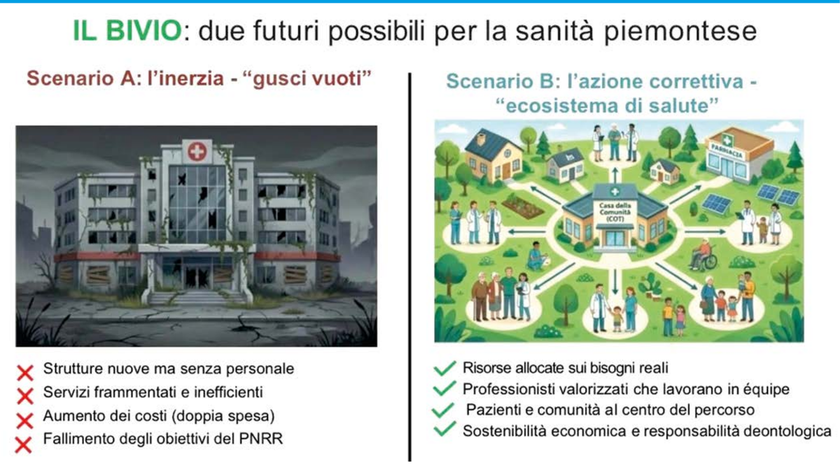 Infografica intitolata «Il bivio: due futuri possibili per la sanità piemontese». A sinistra lo Scenario A, l'inerzia o «gusci vuoti», illustrato da un ospedale abbandonato e fatiscente, con quattro voci contrassegnate da croci rosse: strutture nuove ma senza personale, servizi frammentati e inefficienti, aumento dei costi (doppia spesa), fallimento degli obiettivi del PNRR. A destra lo Scenario B, l'azione correttiva o «ecosistema di salute», illustrato da un territorio verde in cui una Casa della Comunità con COT è collegata da frecce a case, farmacia, professionisti sanitari, famiglie e anziani, con quattro voci contrassegnate da spunte verdi: risorse allocate sui bisogni reali, professionisti valorizzati che lavorano in équipe, pazienti e comunità al centro del percorso, sostenibilità economica e responsabilità deontologica.