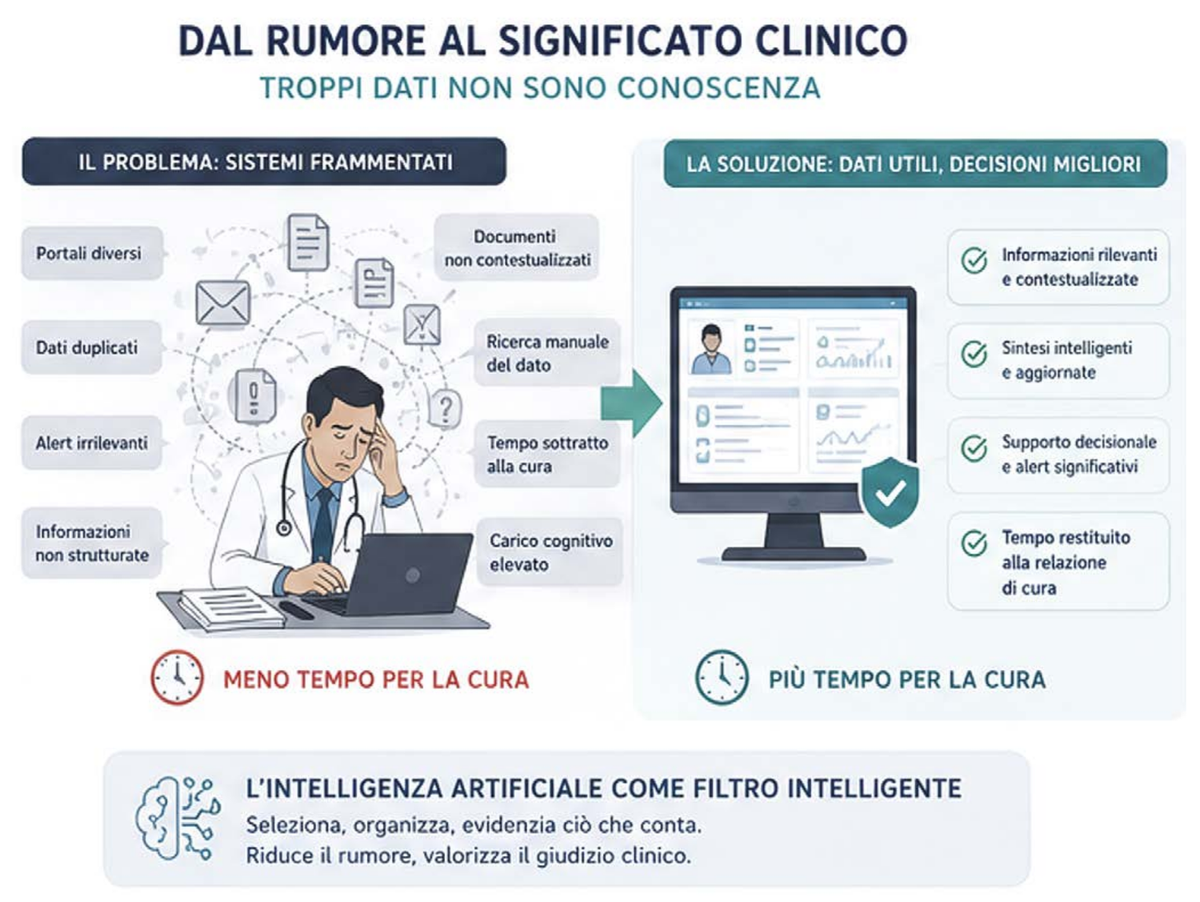 Infografica in due metà: a sinistra un medico affaticato al computer circondato dalle criticità dei sistemi frammentati, a destra una cartella clinica digitale ordinata con informazioni sintetizzate e validate
