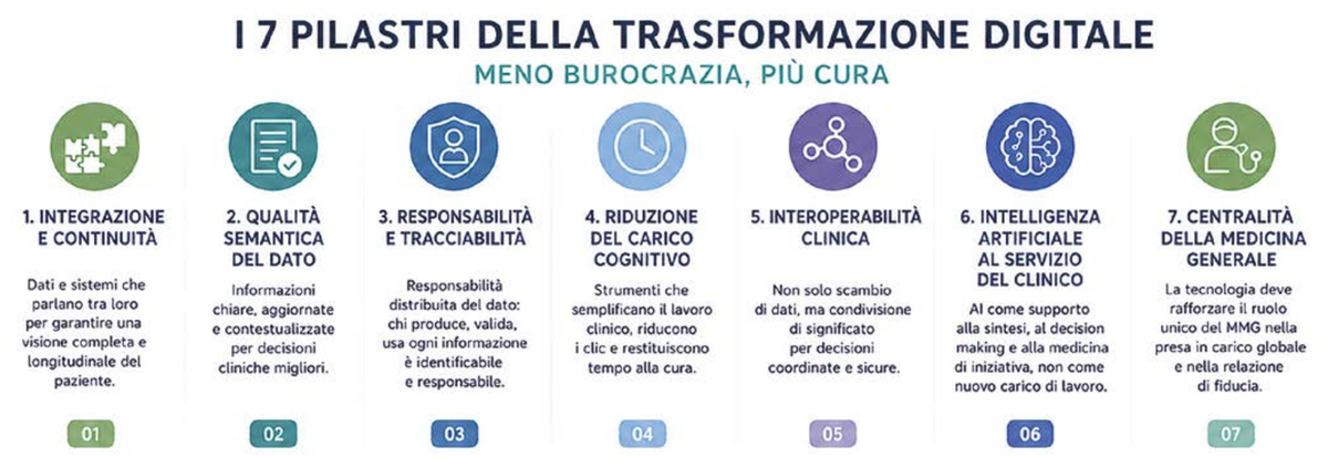 Infografica con sette icone circolari colorate numerate da 01 a 07, ciascuna con il nome di un pilastro della trasformazione digitale e una breve descrizione