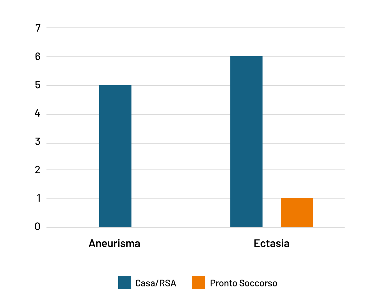 Istogramma con due gruppi sull'asse delle ascisse, Aneurisma ed Ectasia, e il numero di pazienti da 0 a 7 sull'asse delle ordinate. Nel gruppo Aneurisma la barra blu raggiunge il valore 5 e la barra arancione è assente; nel gruppo Ectasia la barra blu raggiunge il valore 6 e la barra arancione il valore 1.